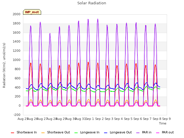 plot of Solar Radiation