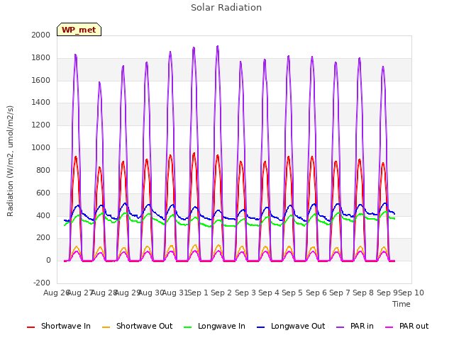 plot of Solar Radiation