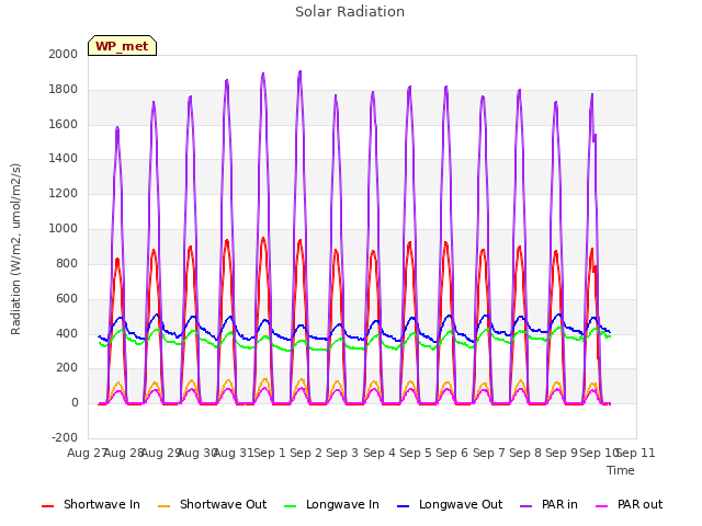plot of Solar Radiation