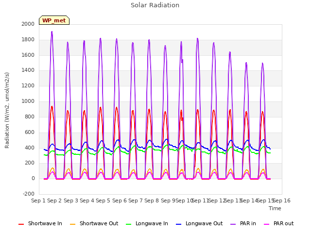 plot of Solar Radiation