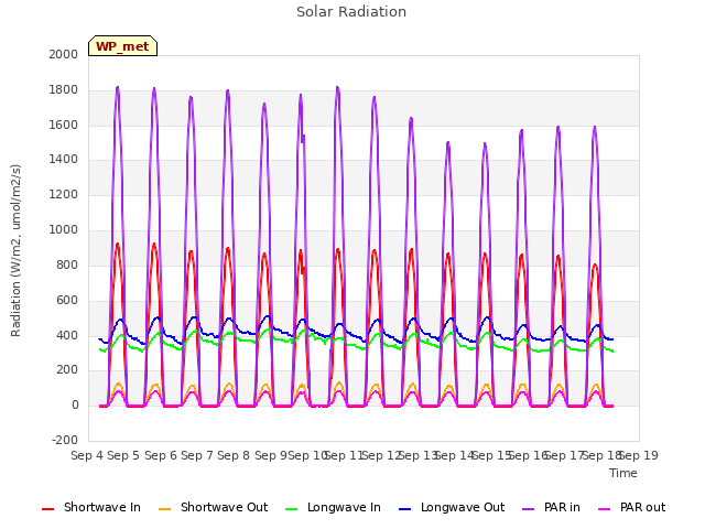 plot of Solar Radiation