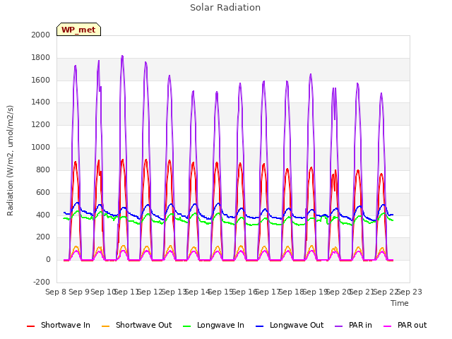 plot of Solar Radiation