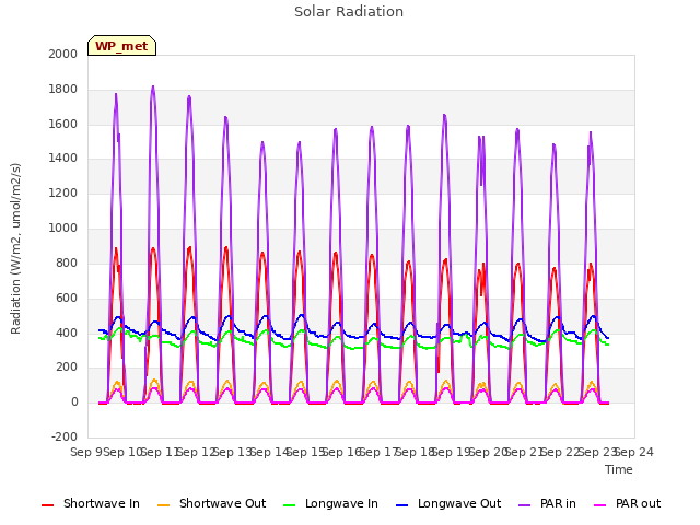 plot of Solar Radiation