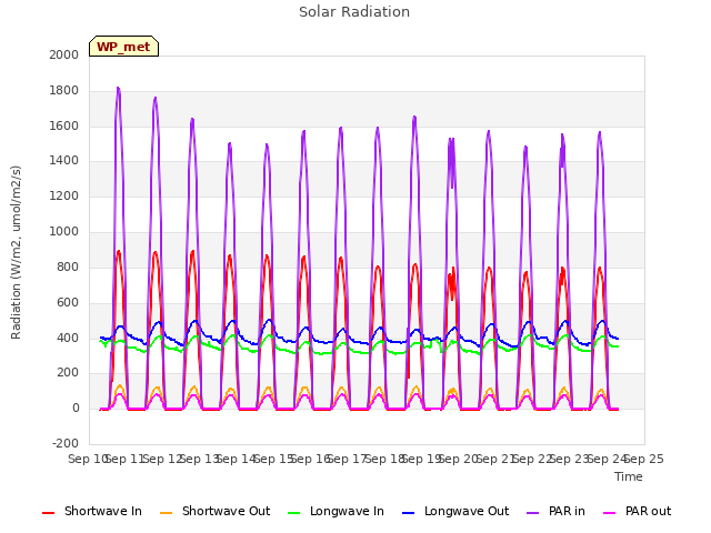 plot of Solar Radiation