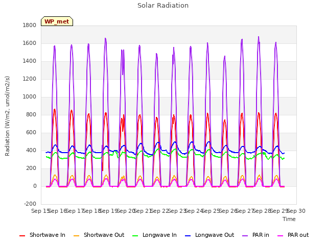 plot of Solar Radiation