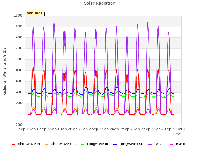 plot of Solar Radiation