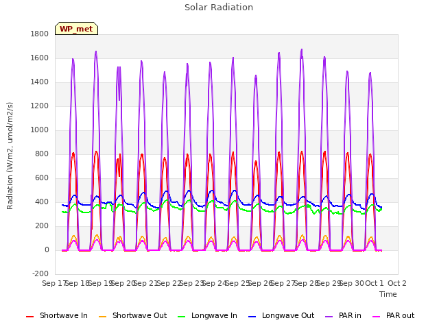 plot of Solar Radiation