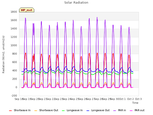 plot of Solar Radiation