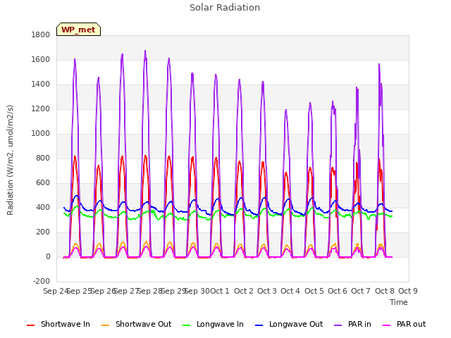 plot of Solar Radiation