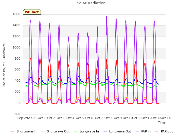 plot of Solar Radiation