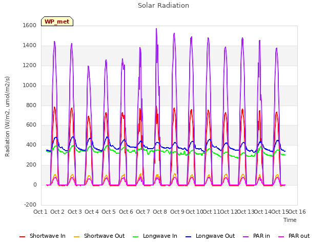 plot of Solar Radiation