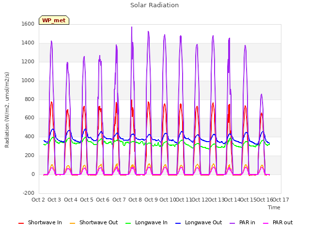 plot of Solar Radiation