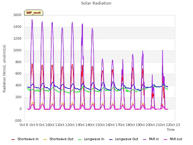 plot of Solar Radiation