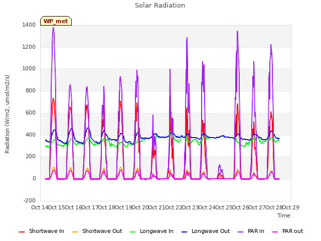 plot of Solar Radiation