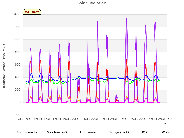 plot of Solar Radiation