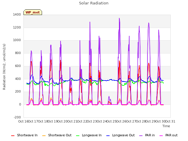 plot of Solar Radiation