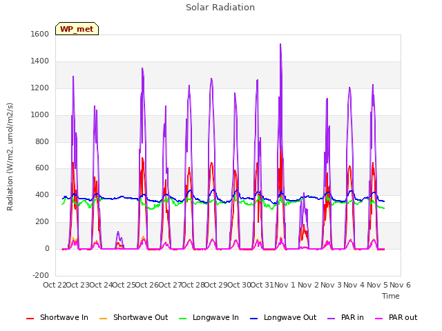 plot of Solar Radiation