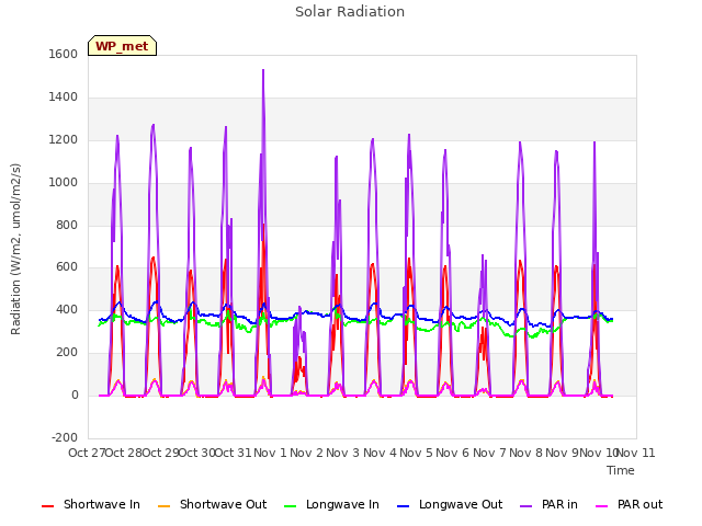 plot of Solar Radiation