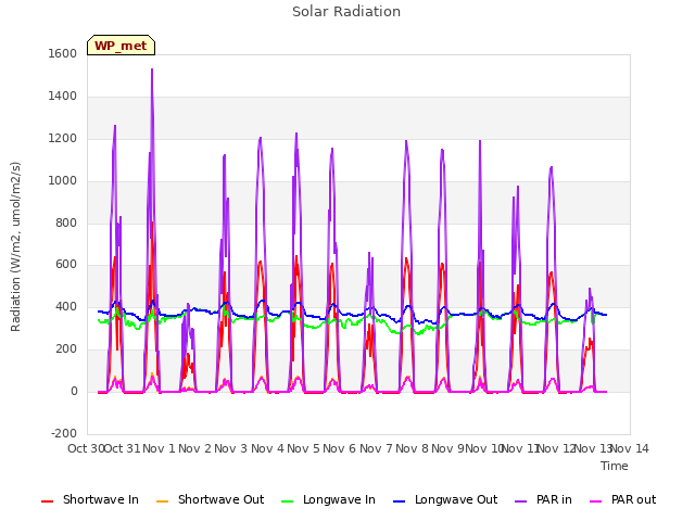 plot of Solar Radiation