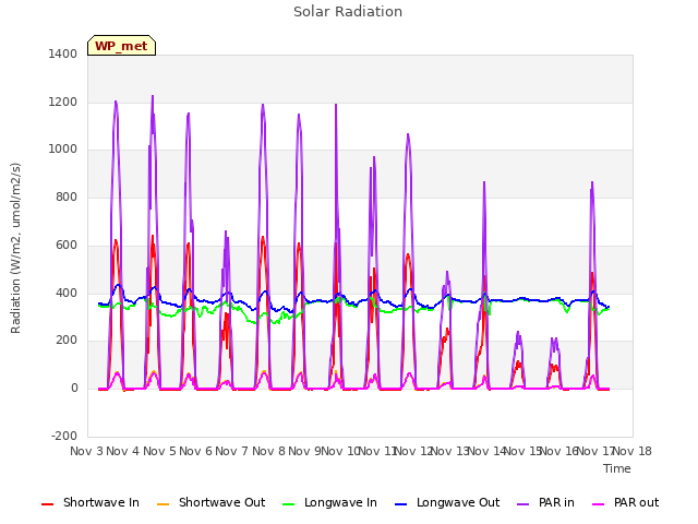 plot of Solar Radiation