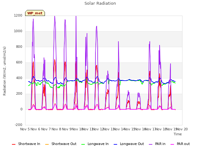 plot of Solar Radiation