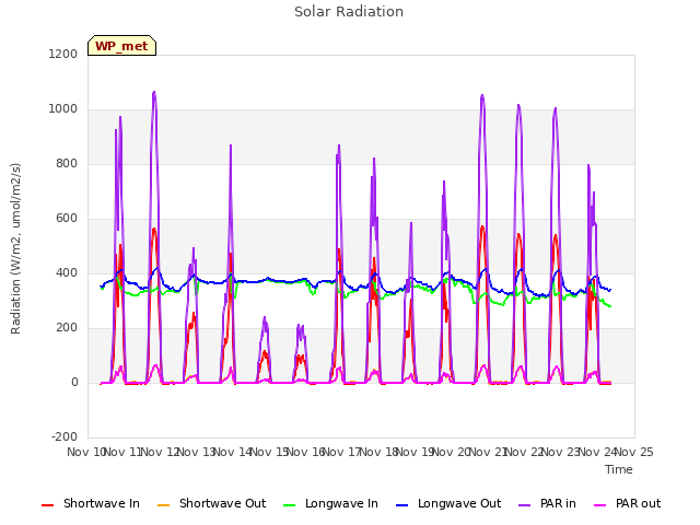 plot of Solar Radiation