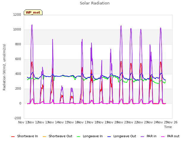 plot of Solar Radiation