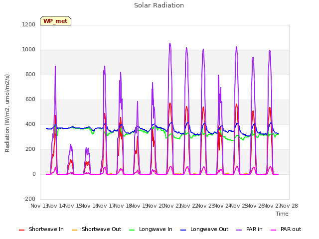 plot of Solar Radiation