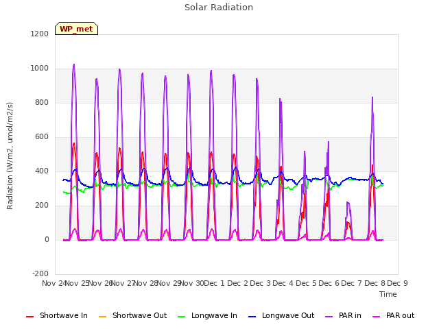 plot of Solar Radiation