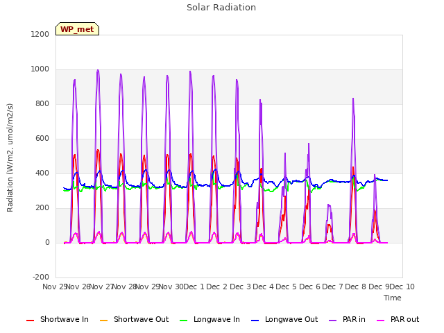 plot of Solar Radiation