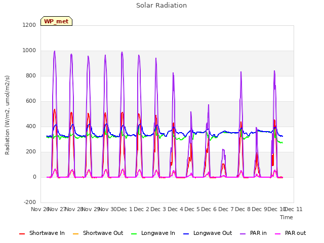 plot of Solar Radiation