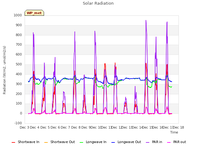 plot of Solar Radiation