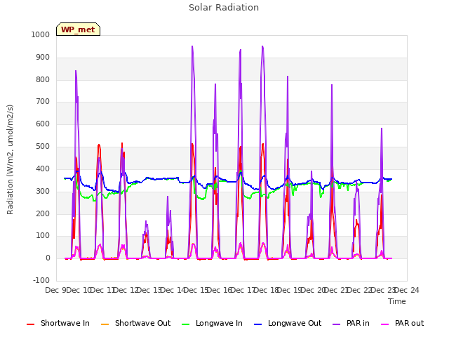 plot of Solar Radiation