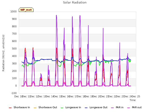 plot of Solar Radiation