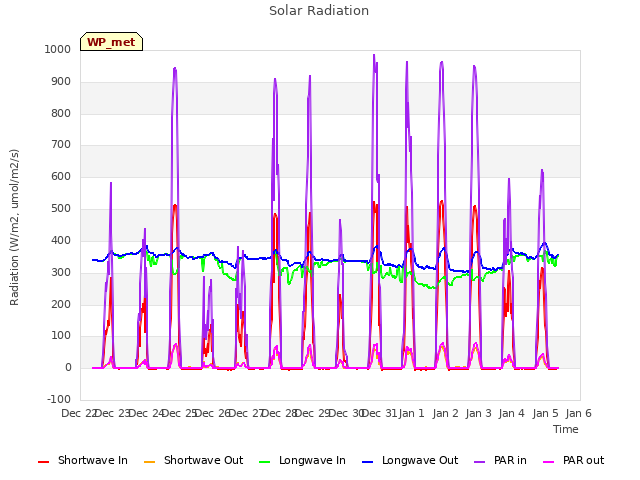 plot of Solar Radiation