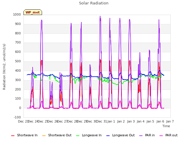 plot of Solar Radiation