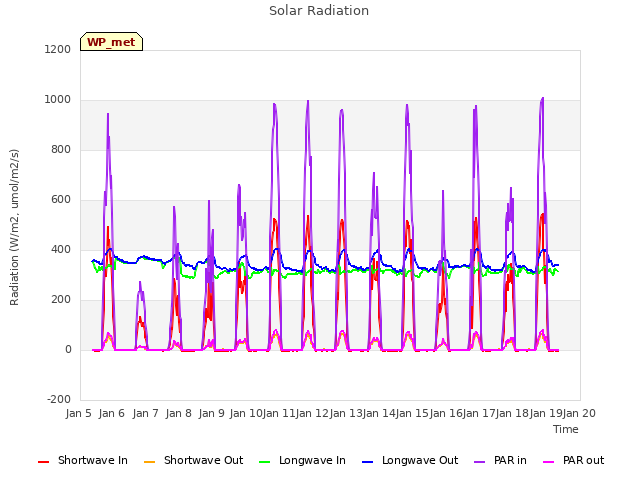 plot of Solar Radiation