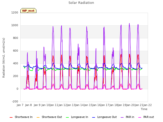 plot of Solar Radiation