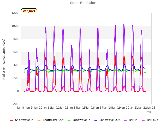 plot of Solar Radiation