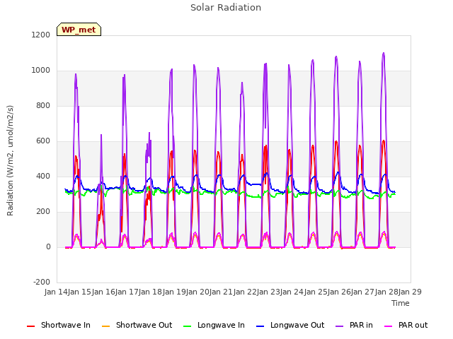 plot of Solar Radiation