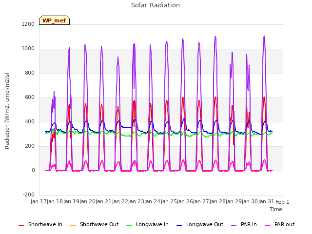plot of Solar Radiation