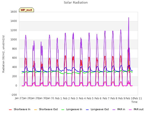 plot of Solar Radiation