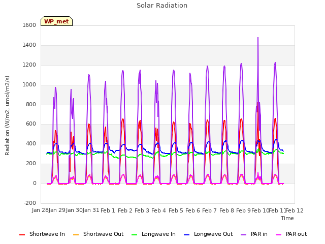 plot of Solar Radiation