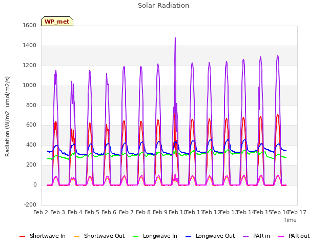 plot of Solar Radiation