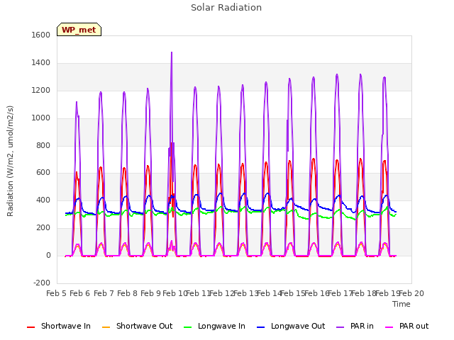 plot of Solar Radiation