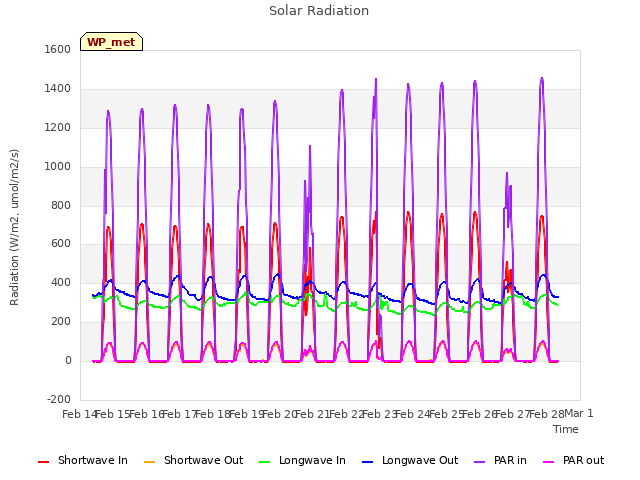 plot of Solar Radiation