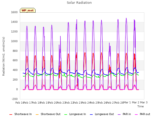 plot of Solar Radiation