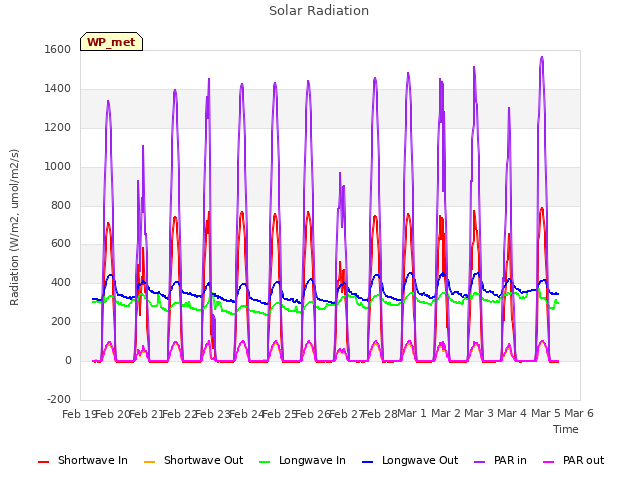 plot of Solar Radiation