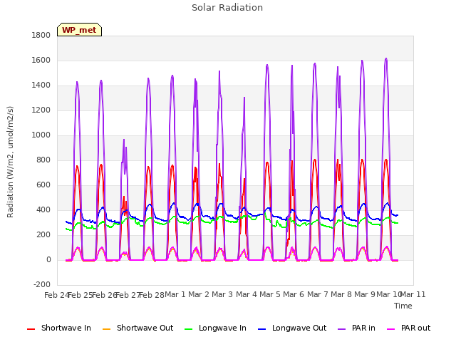 plot of Solar Radiation