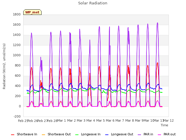 plot of Solar Radiation